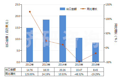 2012-2016年中國擦洗膏、去污粉及類似品(HS34054000)出口總額及增速統(tǒng)計(jì)